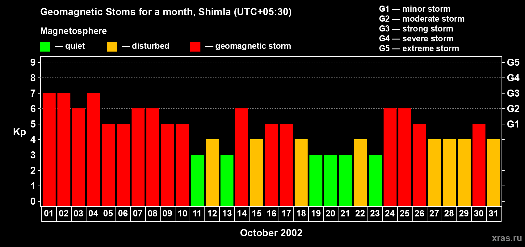 Changes in the maximum daily geomagnetic index Kp in October 2002