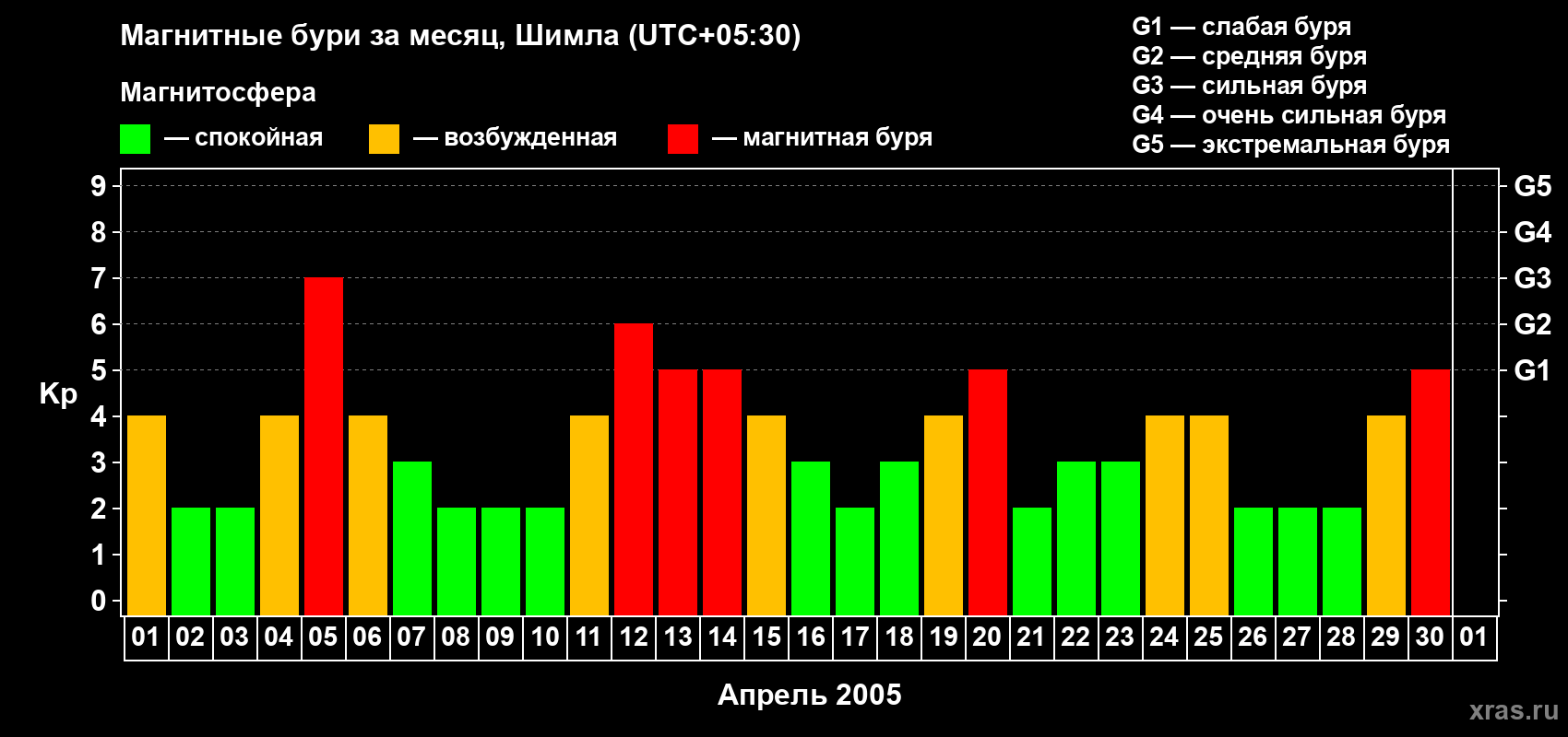 Изменения геомагнитного индекса Kp в апреле 2005 года