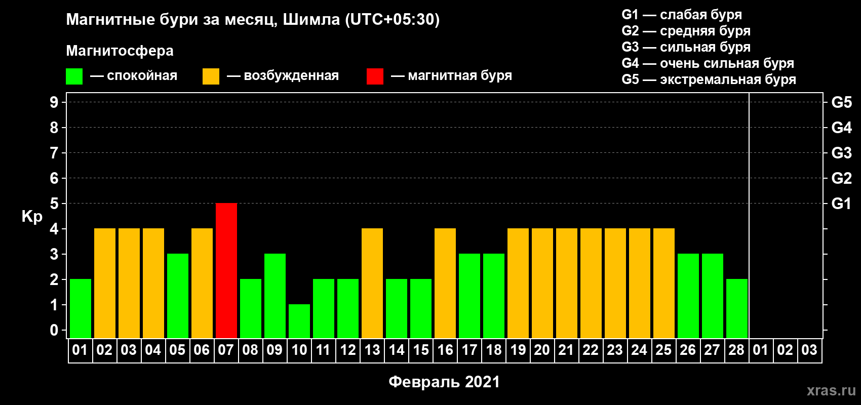 Изменения геомагнитного индекса Kp в феврале 2021 года