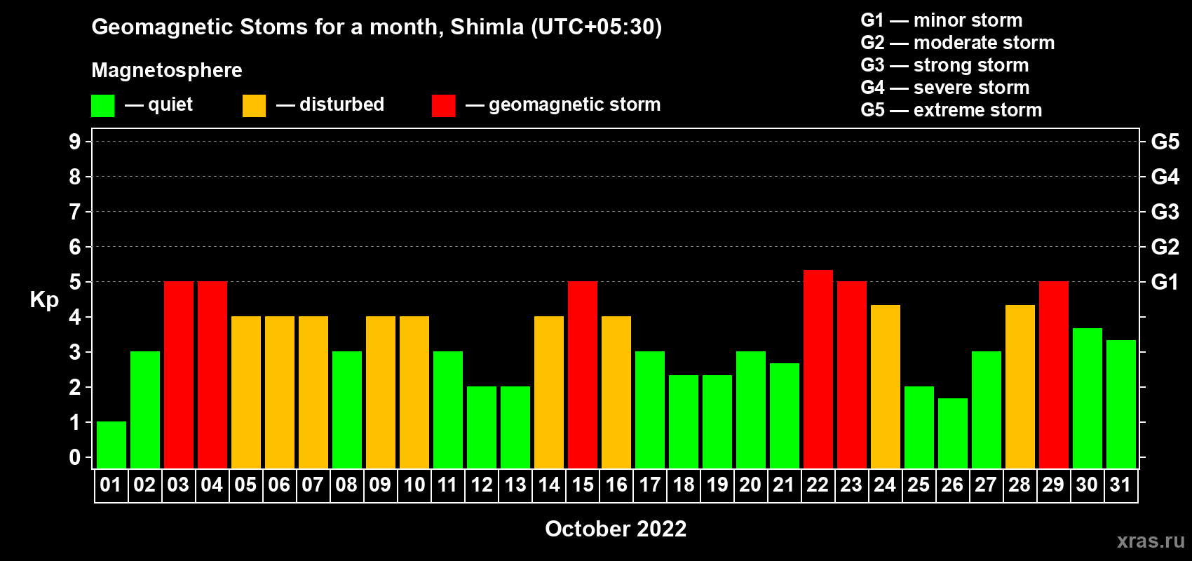 Changes in the maximum daily geomagnetic index Kp in October 2022