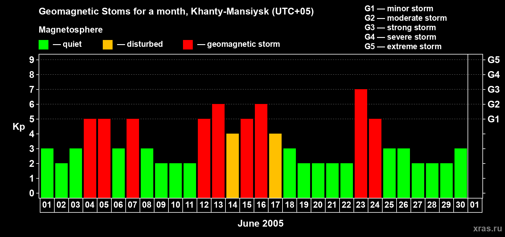 Changes in the maximum daily geomagnetic index Kp in June 2005