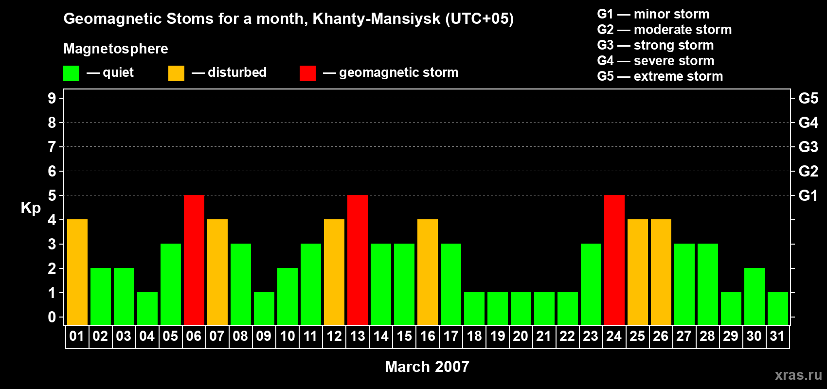 Changes in the maximum daily geomagnetic index Kp in March 2007
