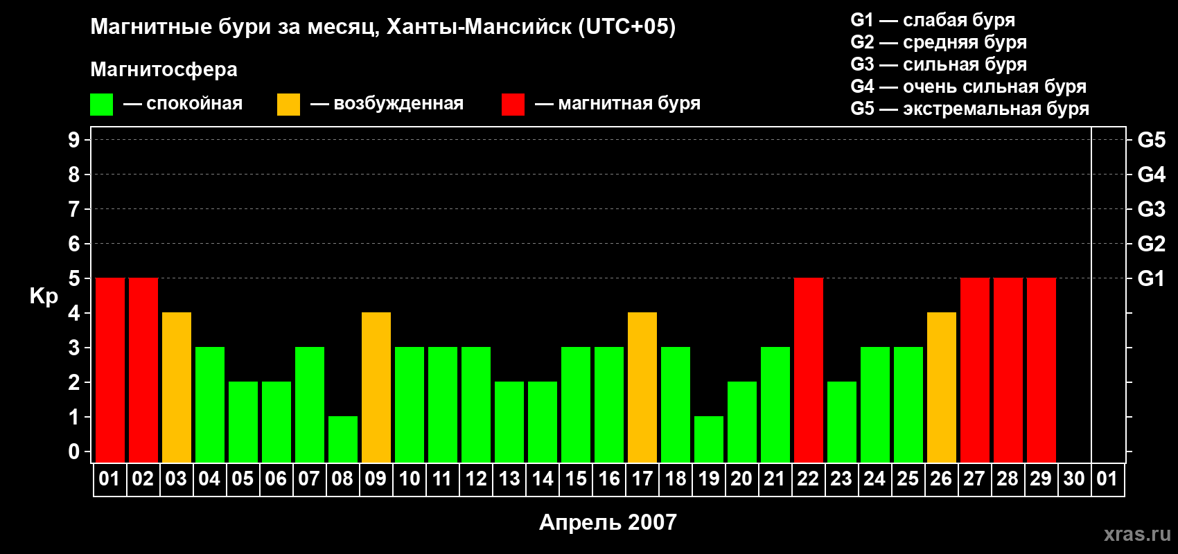 Изменения геомагнитного индекса Kp в апреле 2007 года