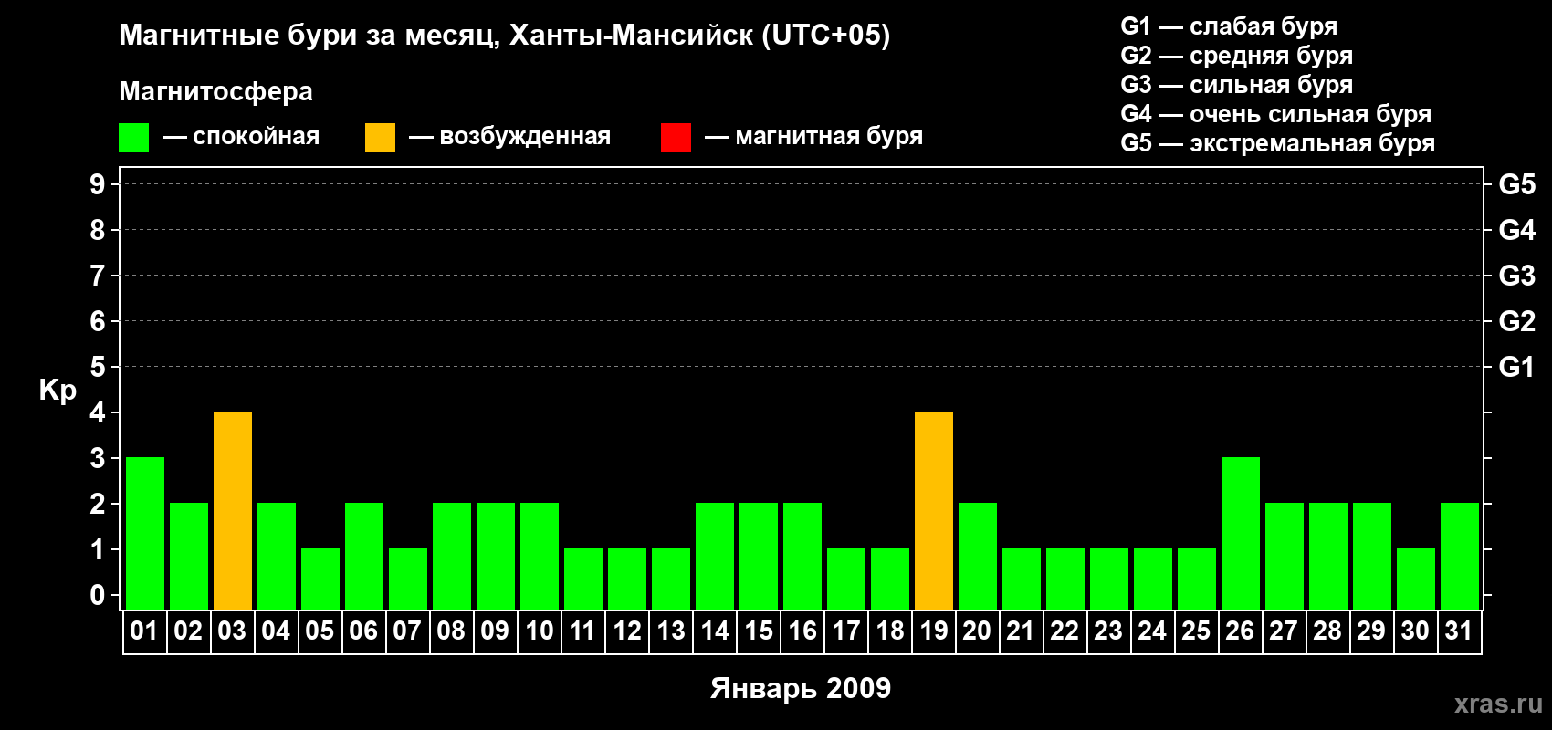Изменения геомагнитного индекса Kp в январе 2009 года