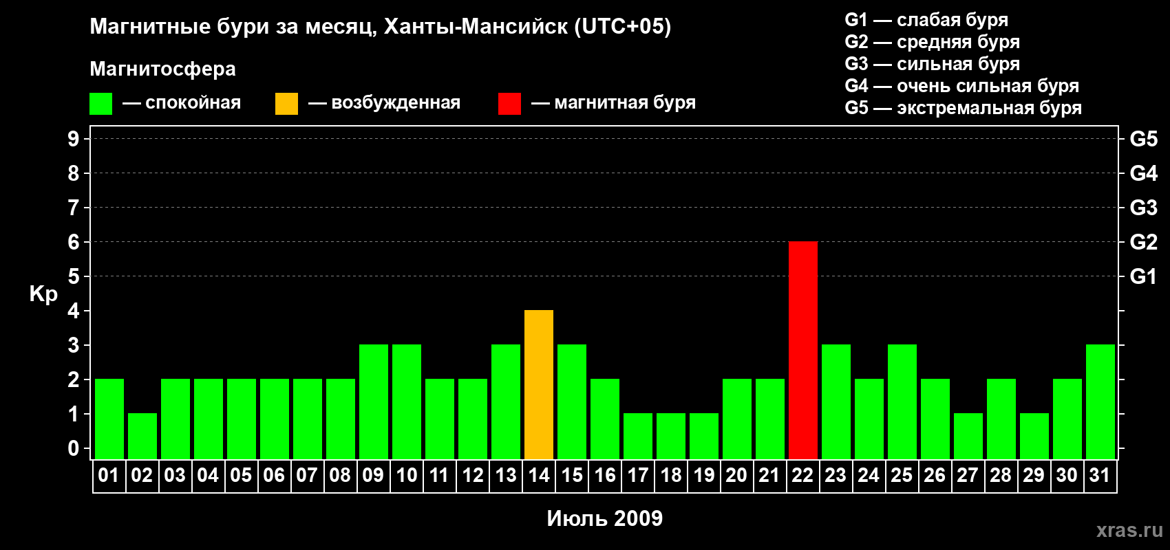 Изменения геомагнитного индекса Kp в июле 2009 года