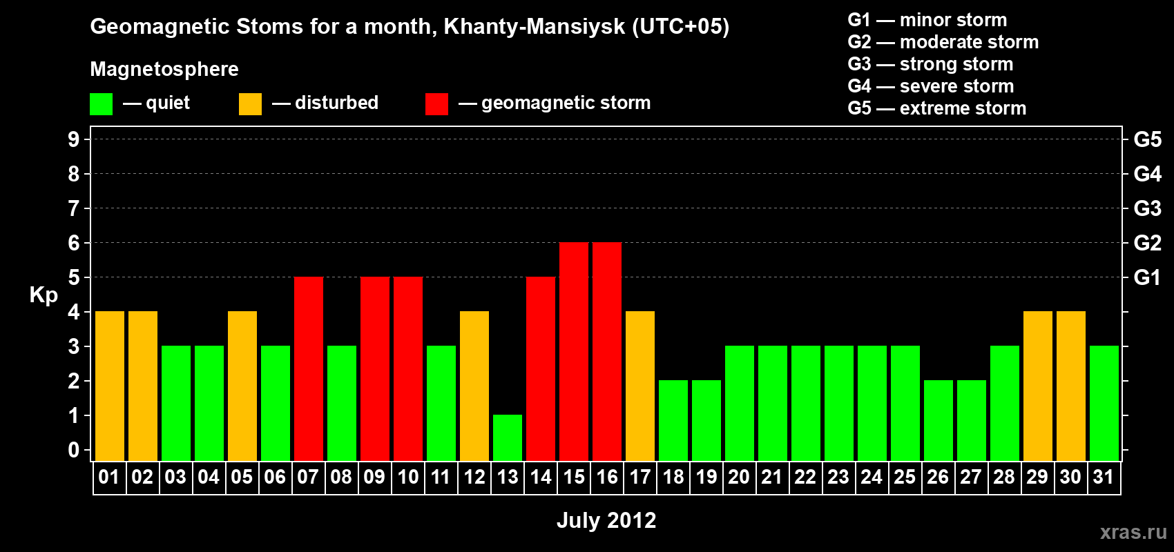 Changes in the maximum daily geomagnetic index Kp in July 2012