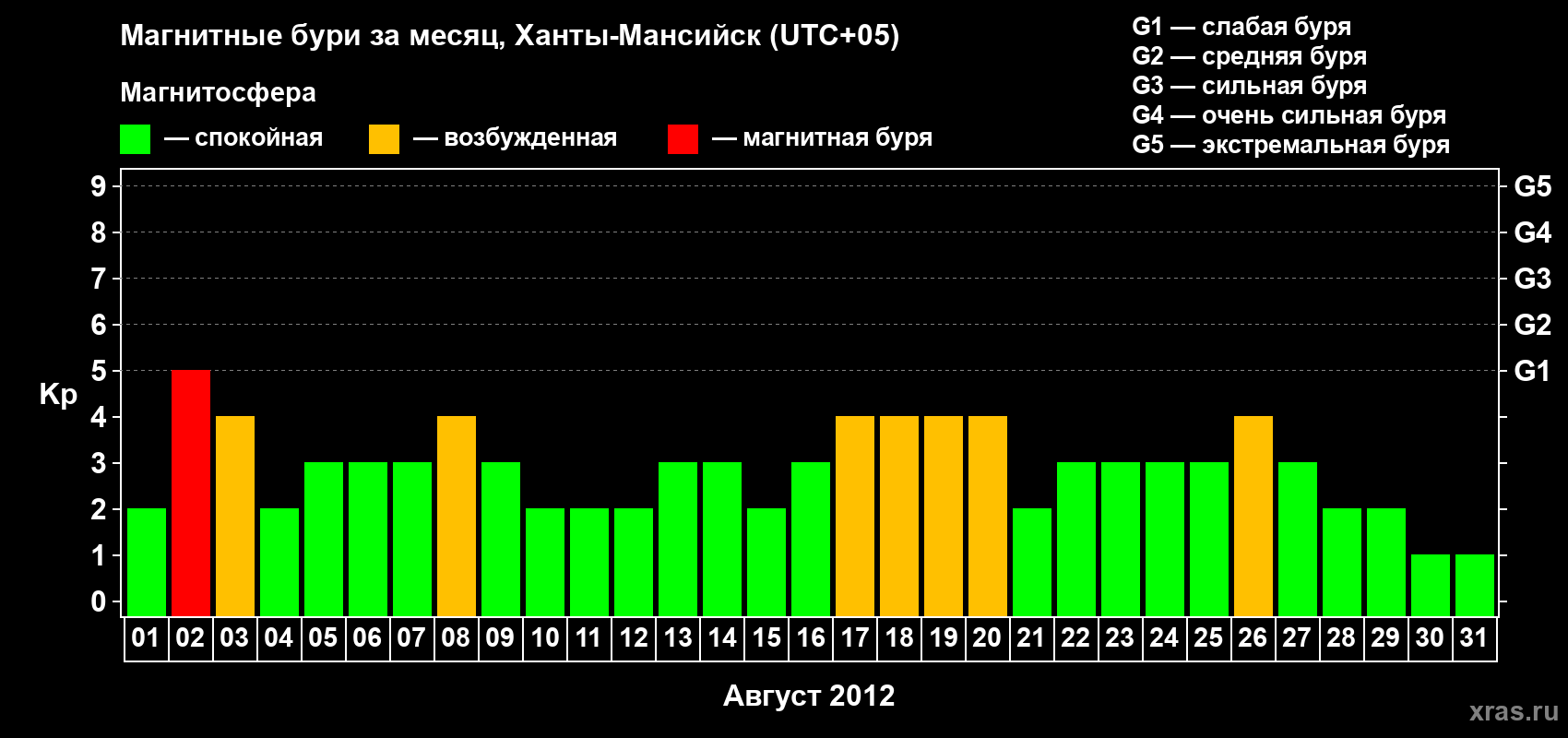 Изменения геомагнитного индекса Kp в августе 2012 года
