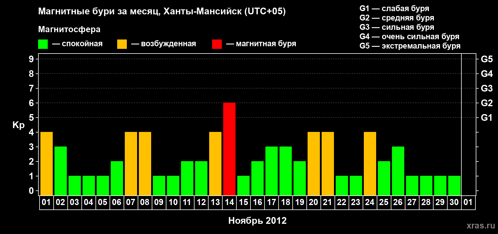 Изменения геомагнитного индекса Kp в ноябре 2012 года