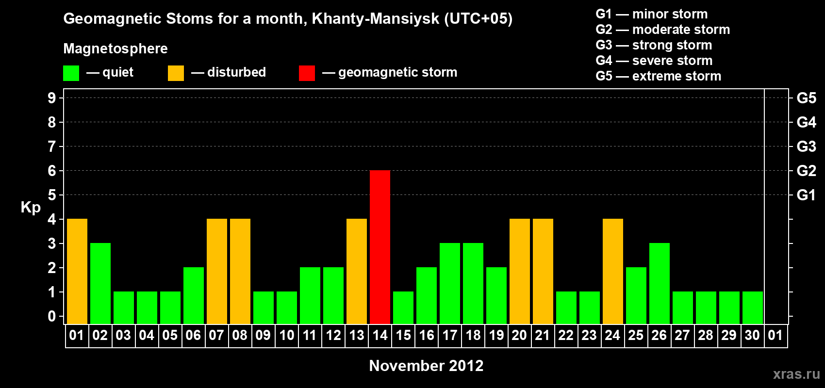 Changes in the maximum daily geomagnetic index Kp in November 2012