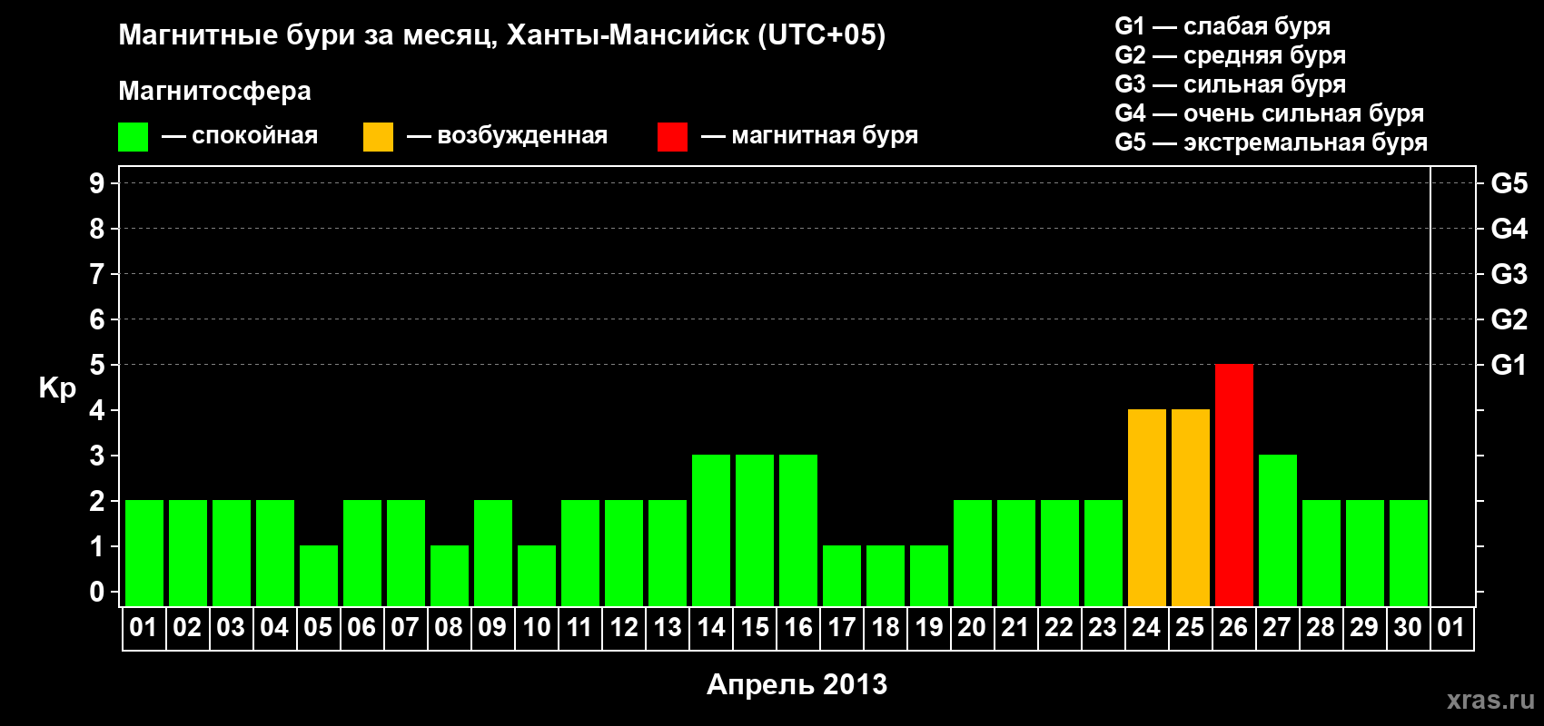 Изменения геомагнитного индекса Kp в апреле 2013 года