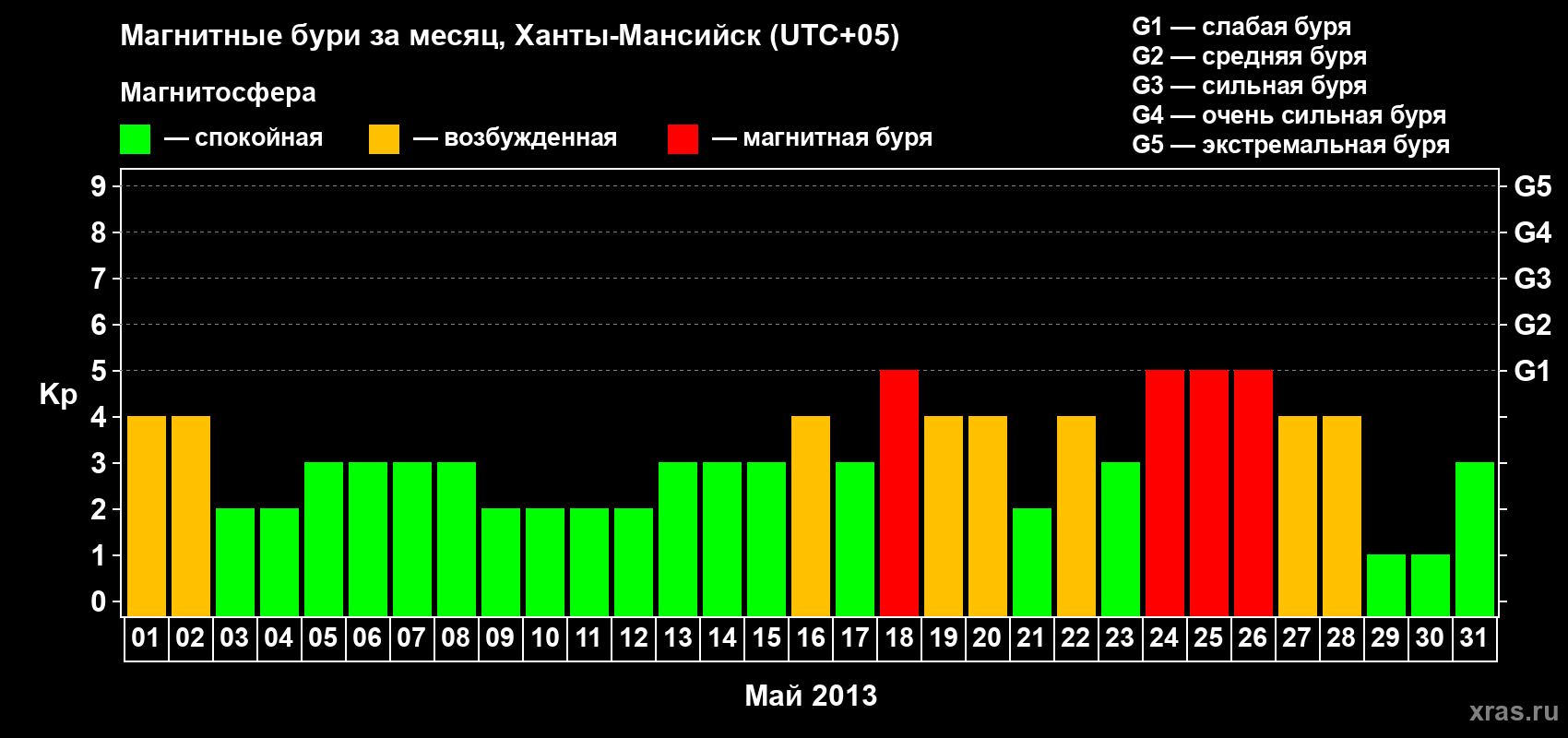 Изменения геомагнитного индекса Kp в мае 2013 года