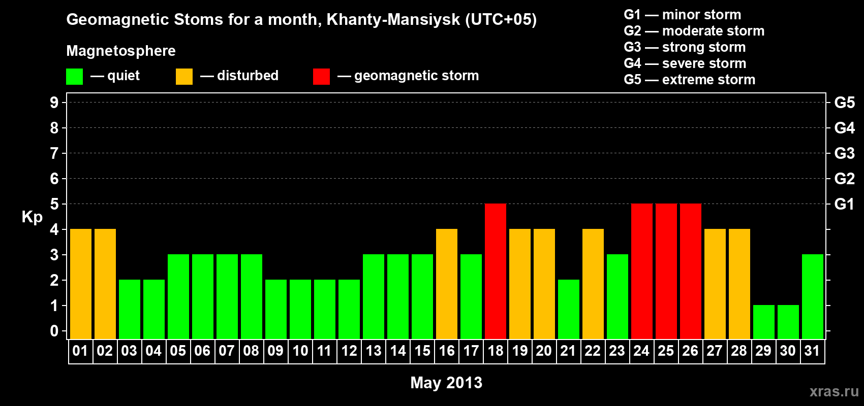 Changes in the maximum daily geomagnetic index Kp in May 2013