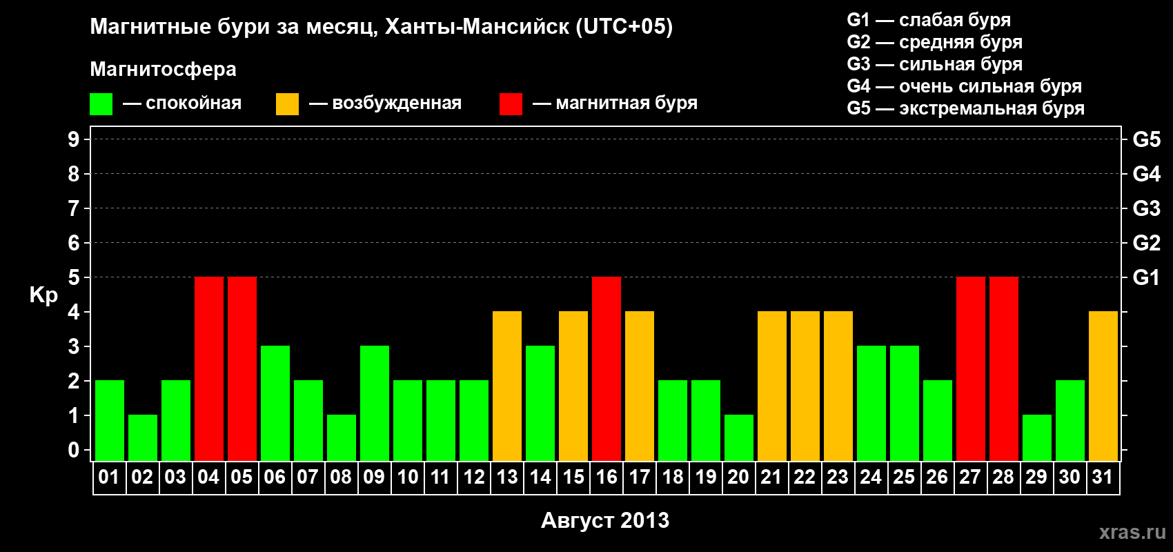 Изменения геомагнитного индекса Kp в августе 2013 года