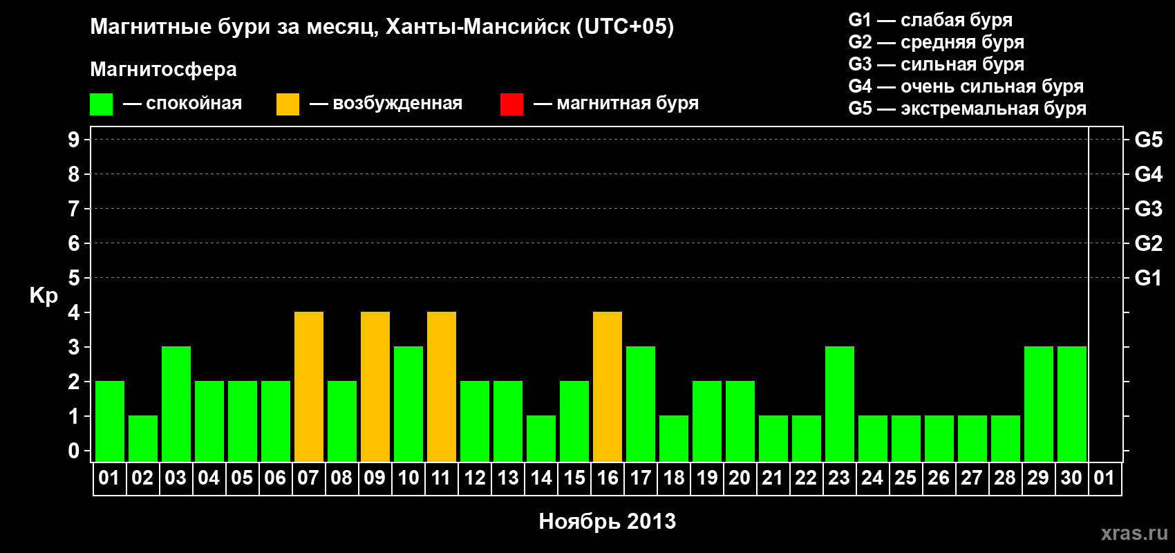 Изменения геомагнитного индекса Kp в ноябре 2013 года