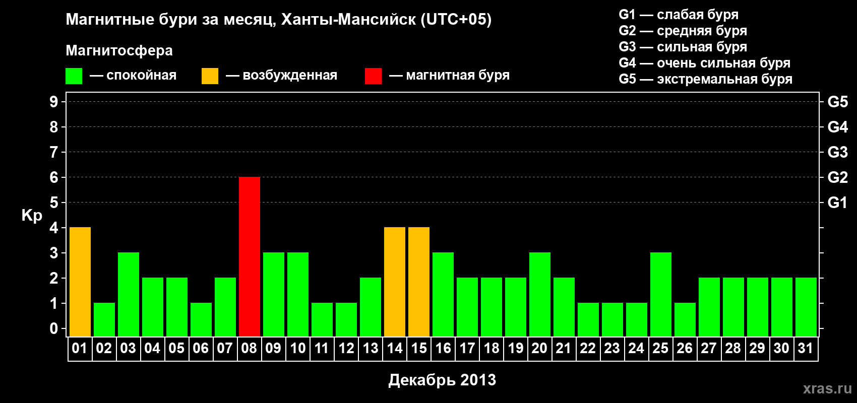 Изменения геомагнитного индекса Kp в декабре 2013 года