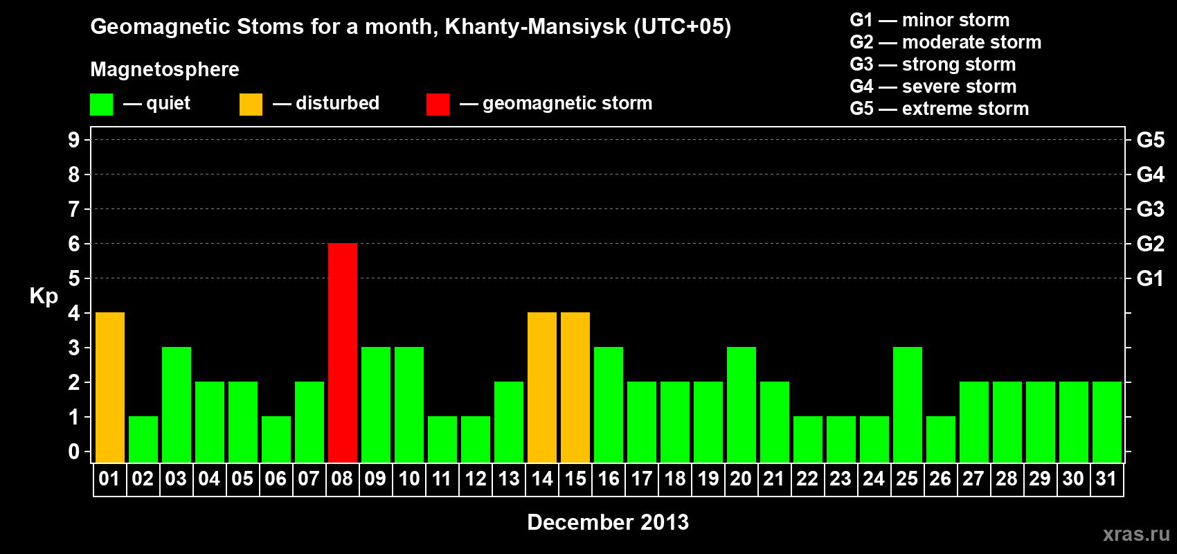 Changes in the maximum daily geomagnetic index Kp in December 2013
