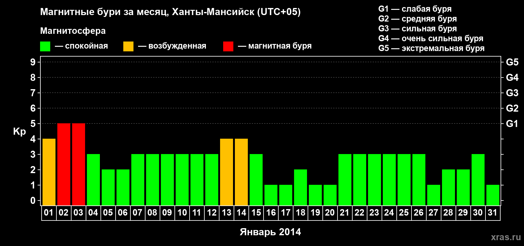 Изменения геомагнитного индекса Kp в январе 2014 года