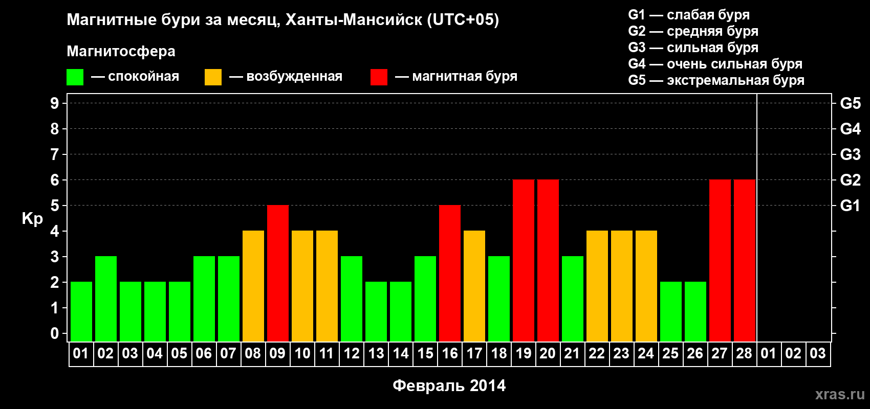 Изменения геомагнитного индекса Kp в феврале 2014 года