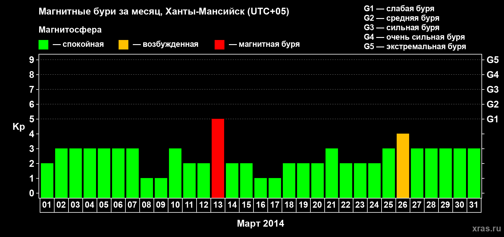 Изменения геомагнитного индекса Kp в марте 2014 года