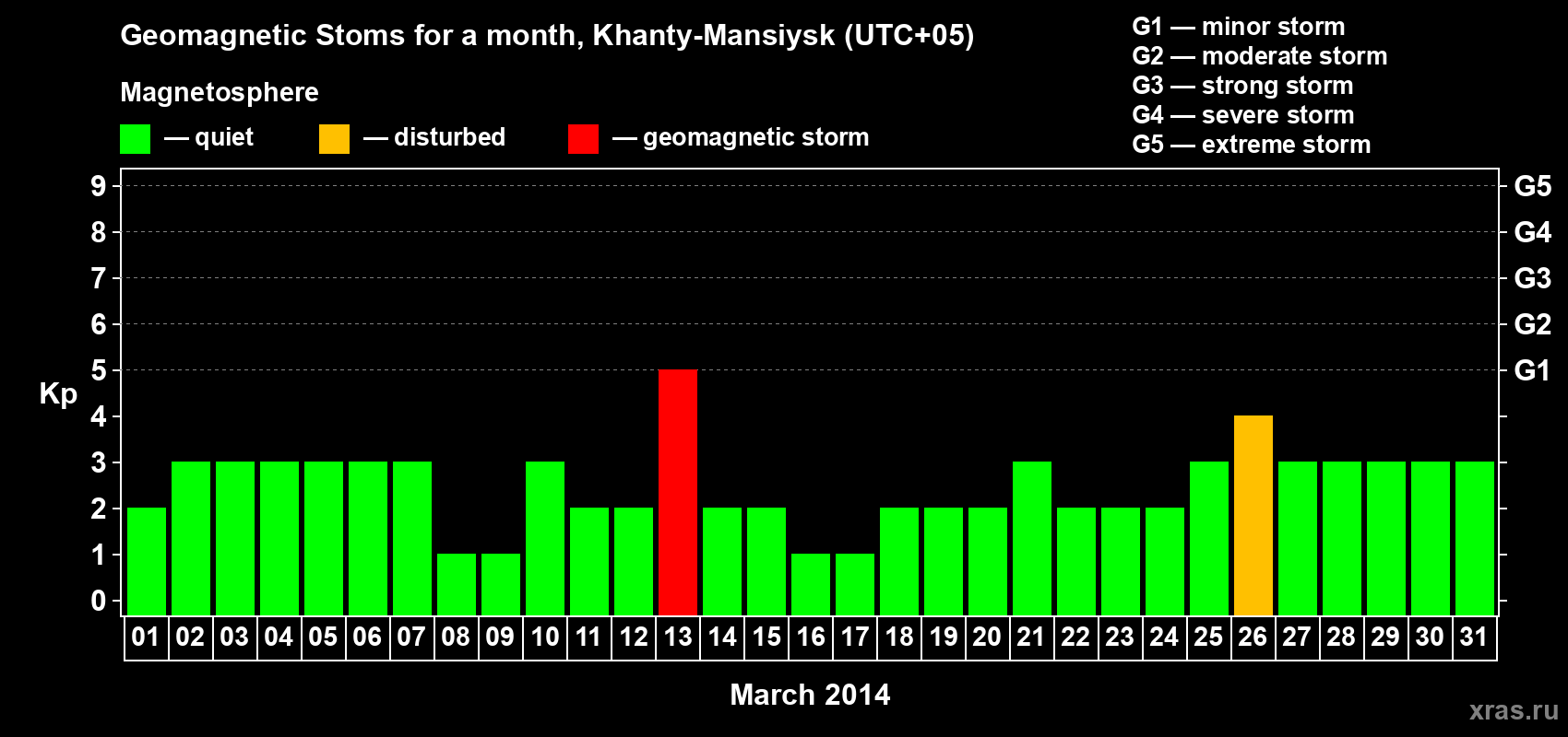Changes in the maximum daily geomagnetic index Kp in March 2014