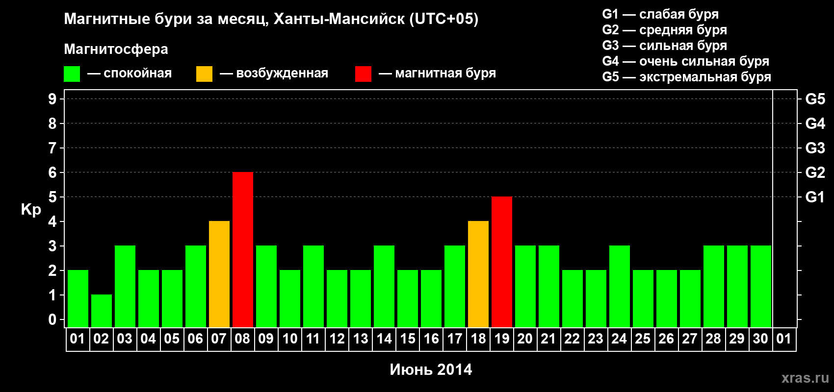 Изменения геомагнитного индекса Kp в июне 2014 года