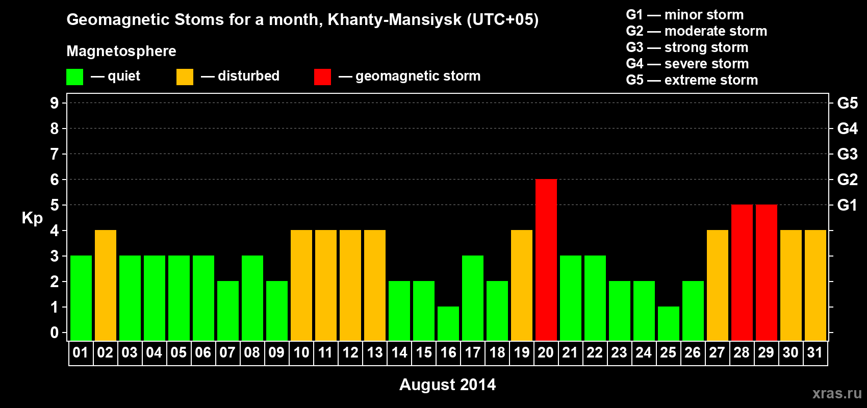 Changes in the maximum daily geomagnetic index Kp in August 2014