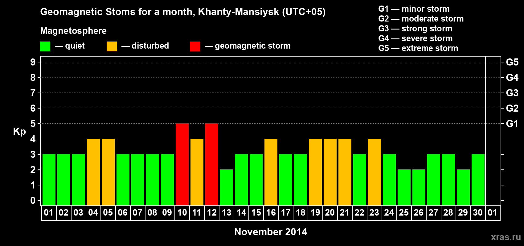 Changes in the maximum daily geomagnetic index Kp in November 2014