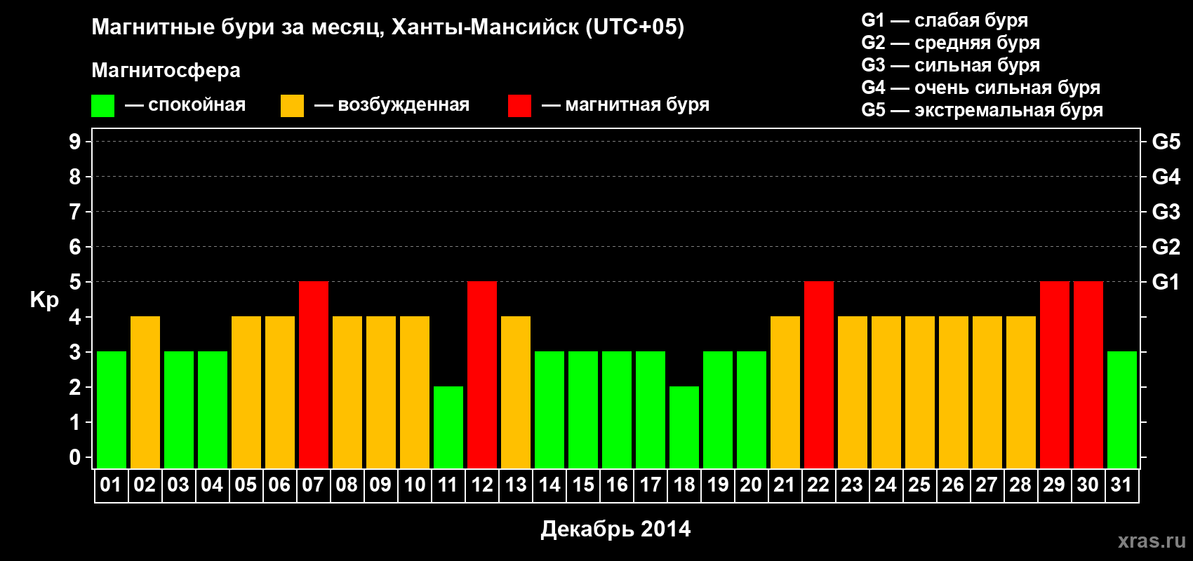 Изменения геомагнитного индекса Kp в декабре 2014 года