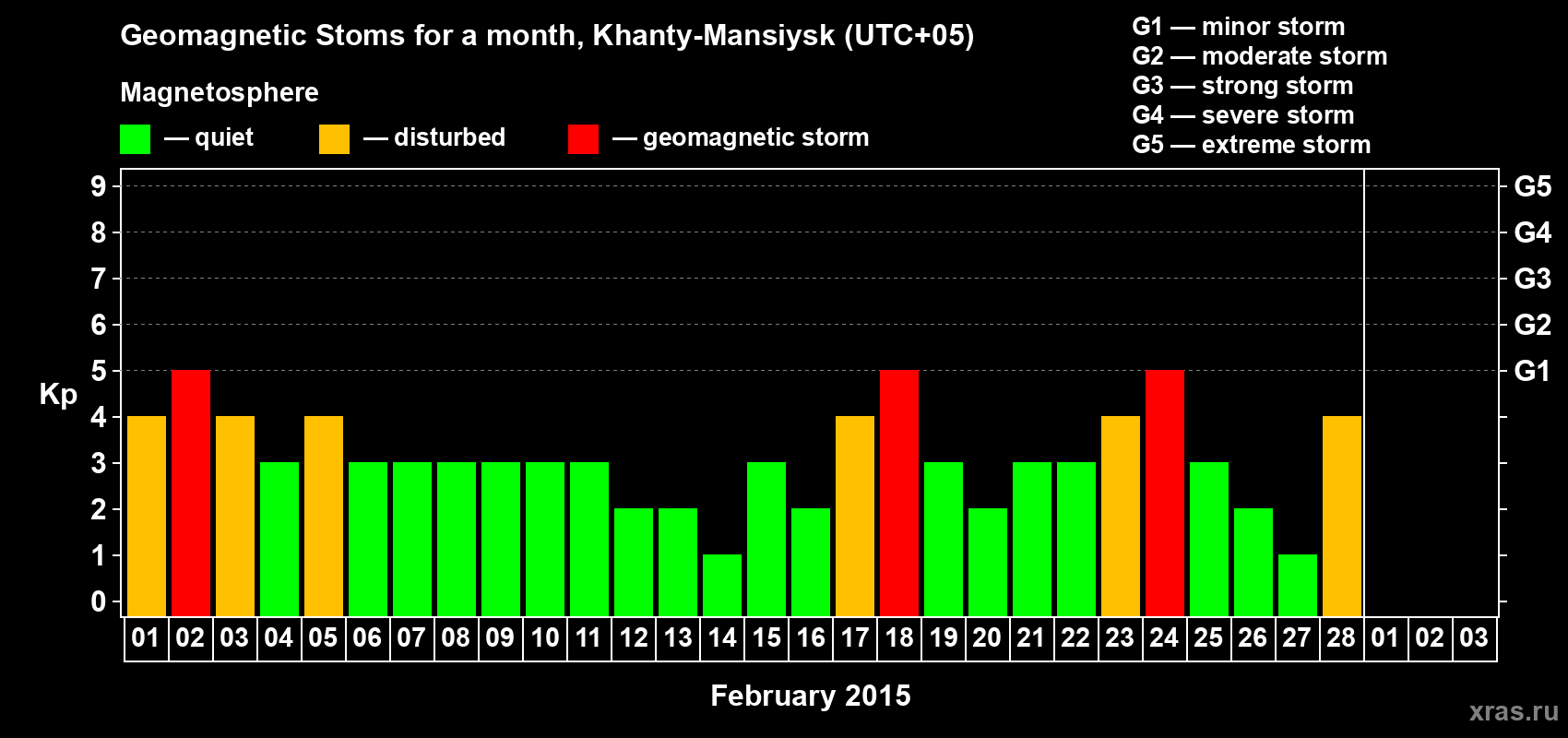 Changes in the maximum daily geomagnetic index Kp in February 2015