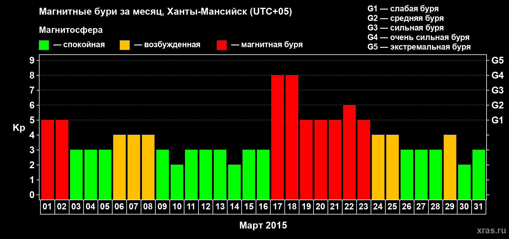 Изменения геомагнитного индекса Kp в марте 2015 года