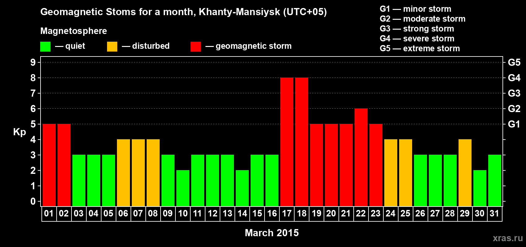 Changes in the maximum daily geomagnetic index Kp in March 2015
