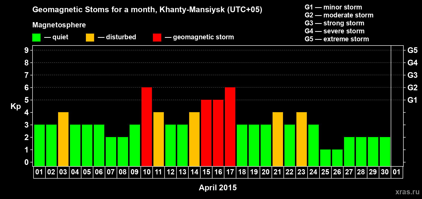 Changes in the maximum daily geomagnetic index Kp in April 2015