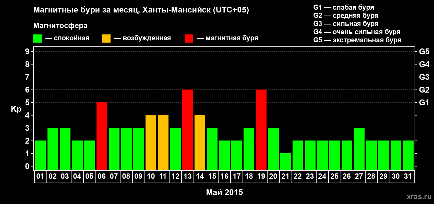 Изменения геомагнитного индекса Kp в мае 2015 года