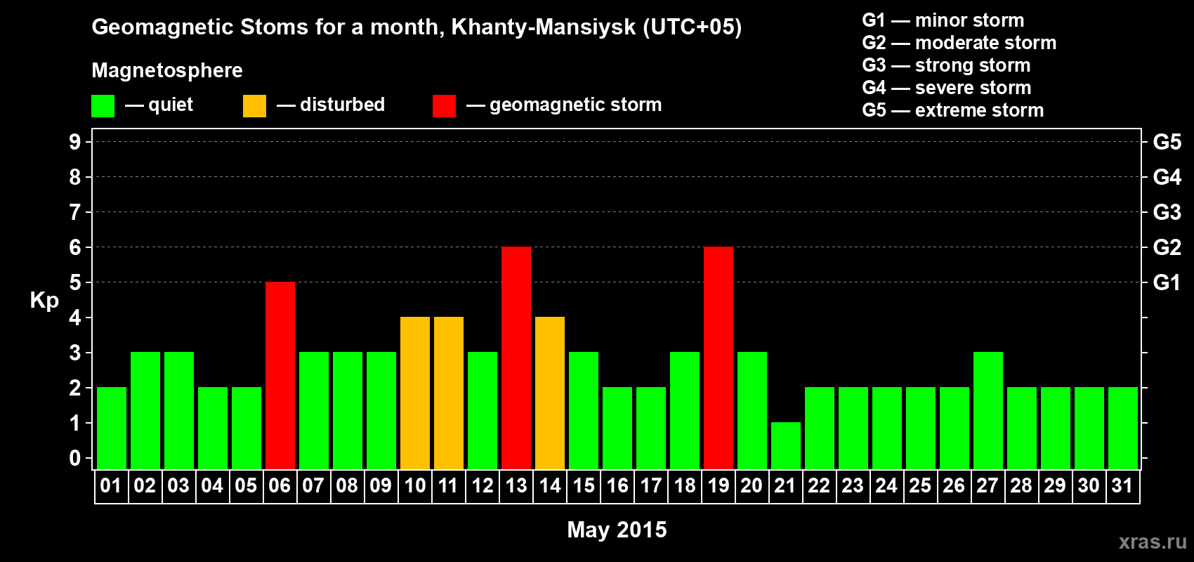Changes in the maximum daily geomagnetic index Kp in May 2015