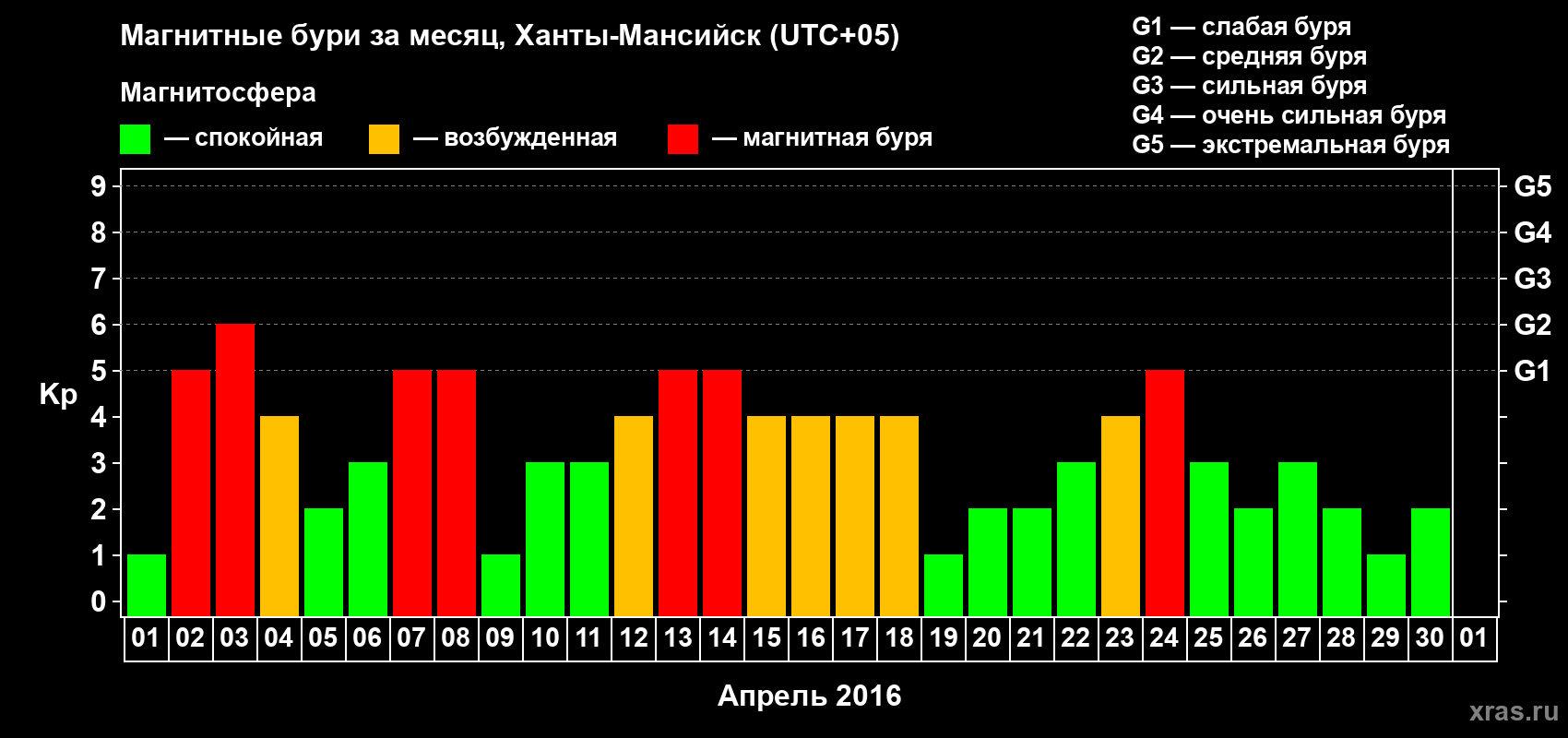 Изменения геомагнитного индекса Kp в апреле 2016 года
