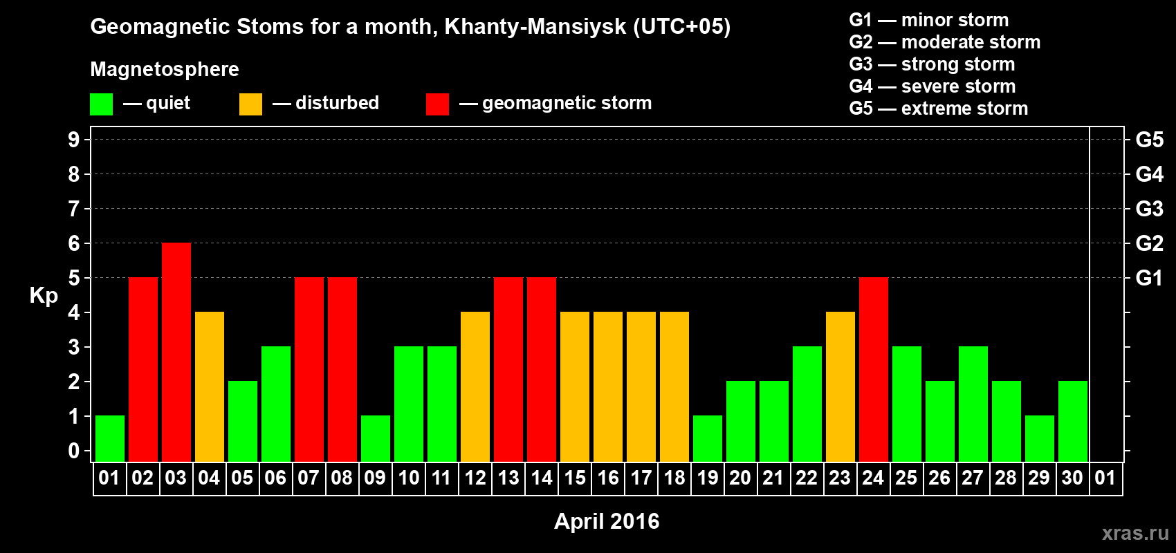 Changes in the maximum daily geomagnetic index Kp in April 2016