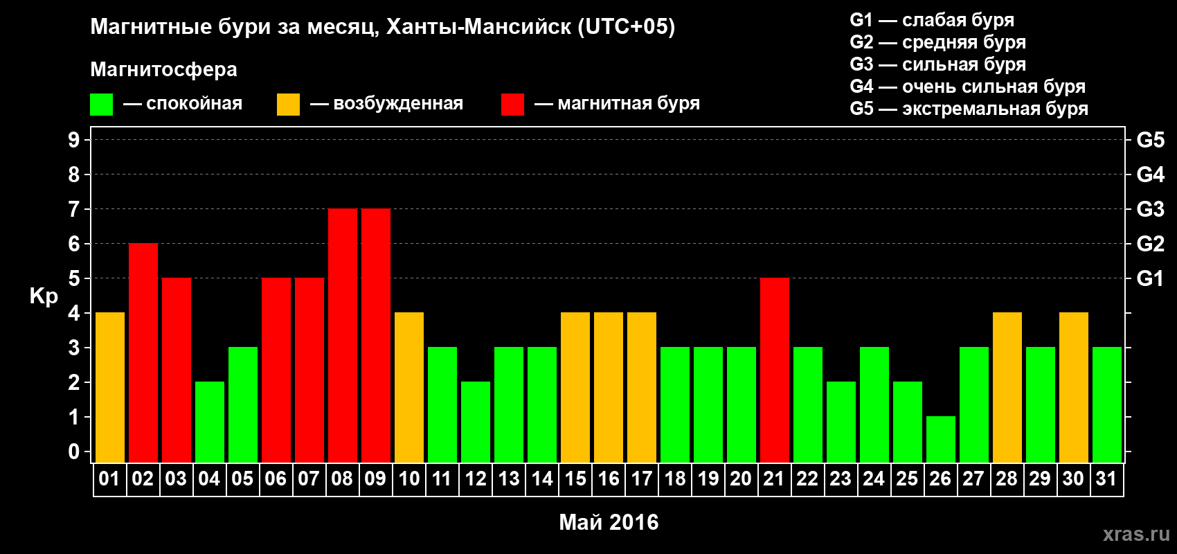 Изменения геомагнитного индекса Kp в мае 2016 года
