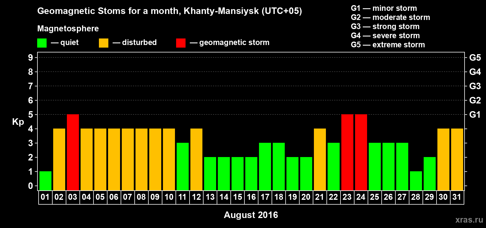 Changes in the maximum daily geomagnetic index Kp in August 2016
