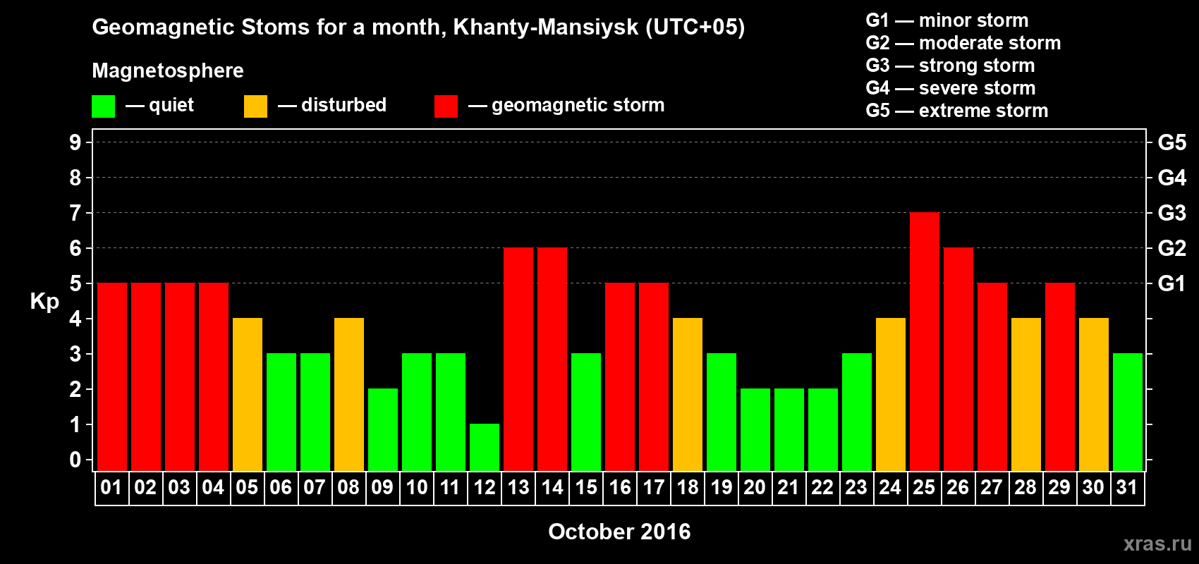 Changes in the maximum daily geomagnetic index Kp in October 2016