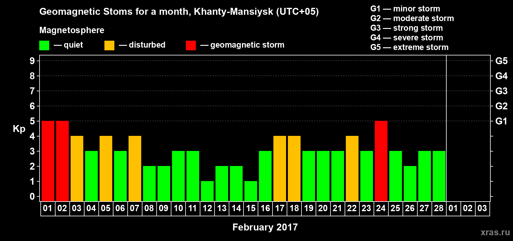 Changes in the maximum daily geomagnetic index Kp in February 2017