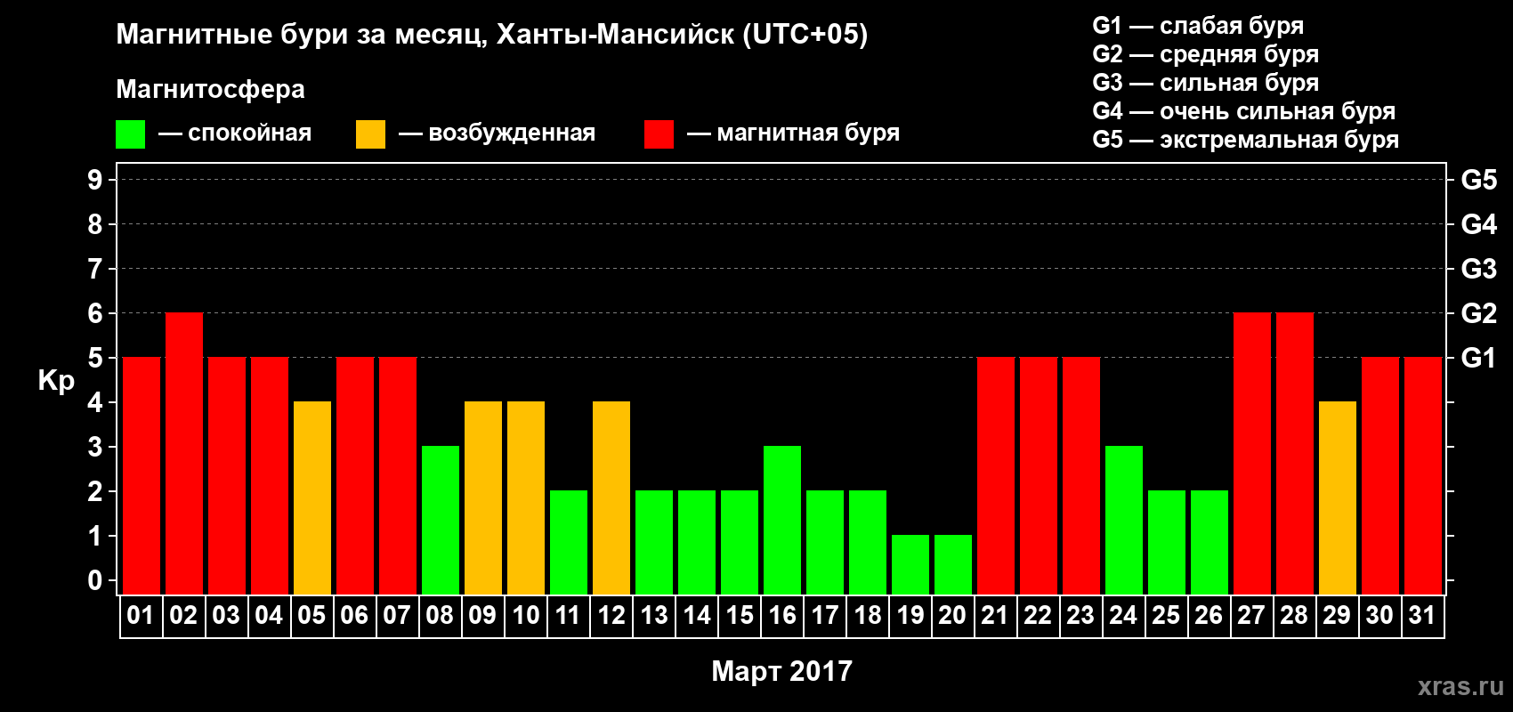 Изменения геомагнитного индекса Kp в марте 2017 года