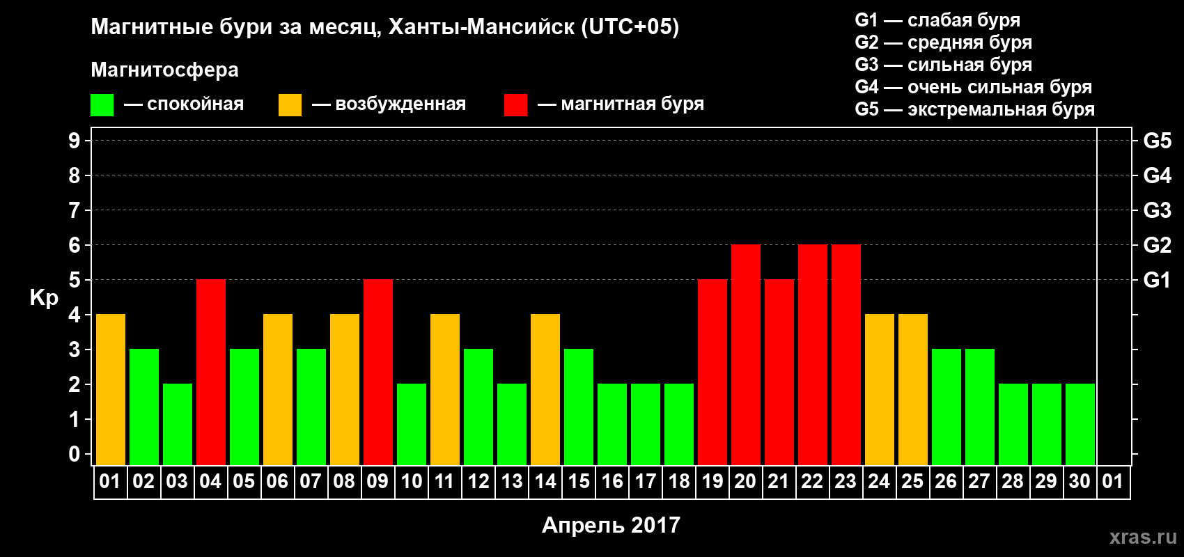 Изменения геомагнитного индекса Kp в апреле 2017 года