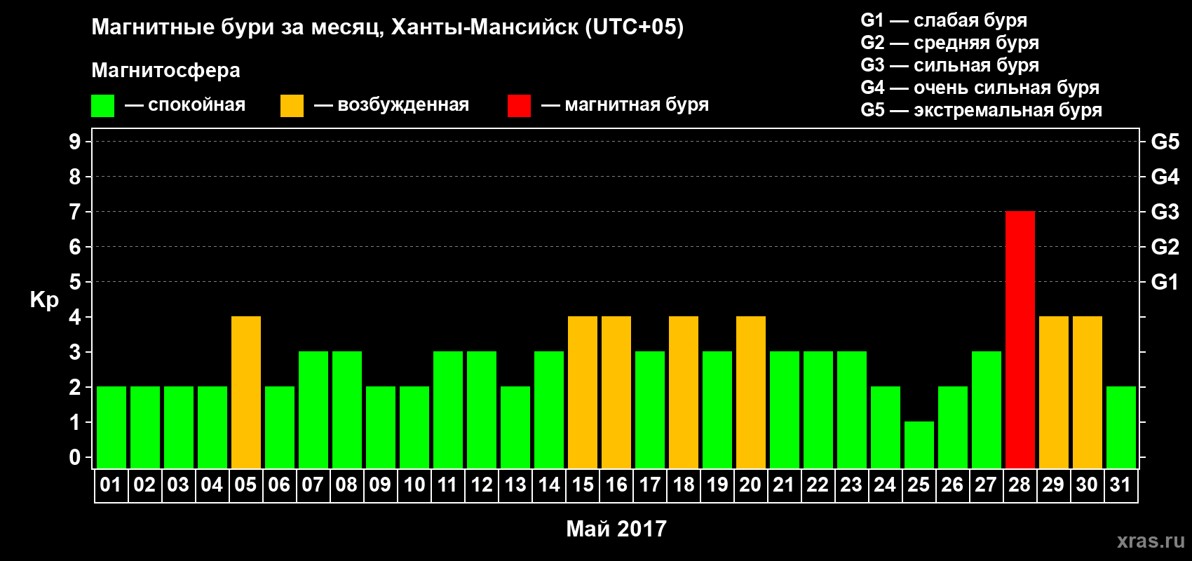 Изменения геомагнитного индекса Kp в мае 2017 года