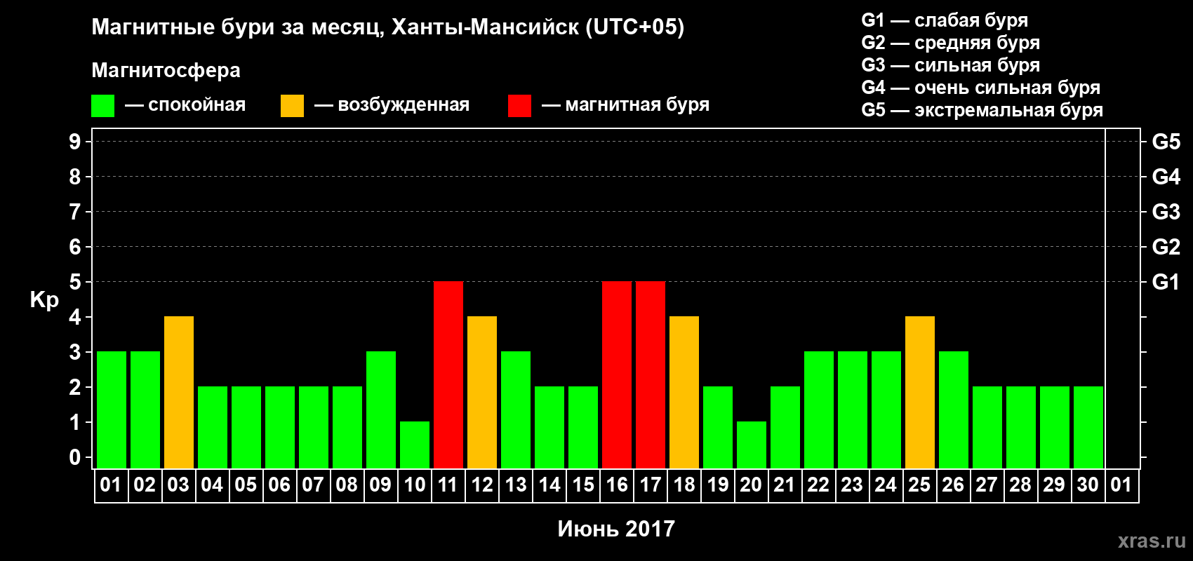 Изменения геомагнитного индекса Kp в июне 2017 года