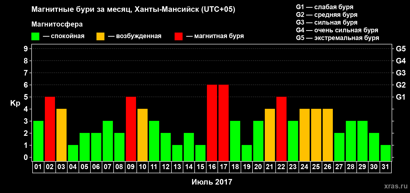Изменения геомагнитного индекса Kp в июле 2017 года
