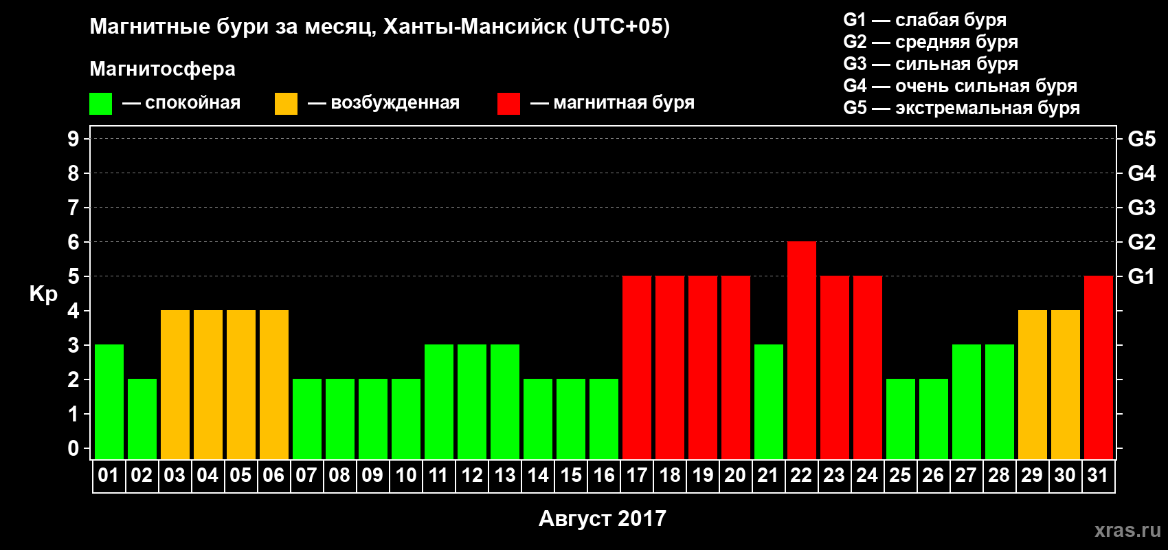 Изменения геомагнитного индекса Kp в августе 2017 года