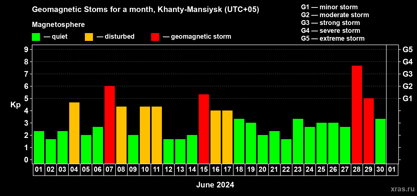 Changes in the maximum daily geomagnetic index Kp in June 2024