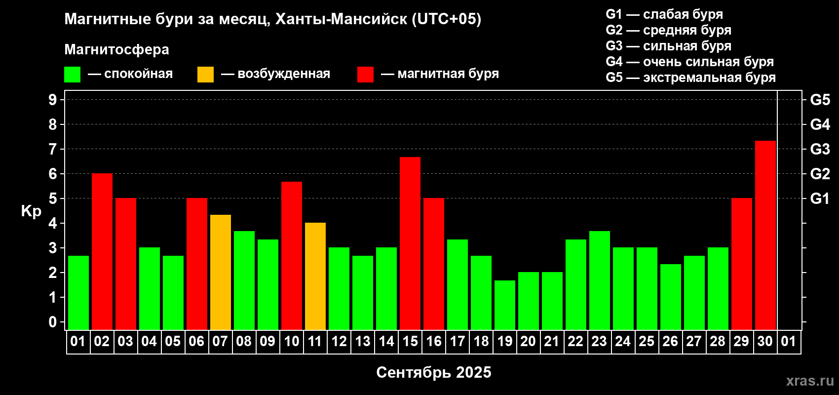 Изменения геомагнитного индекса Kp в сентябре 2025 года