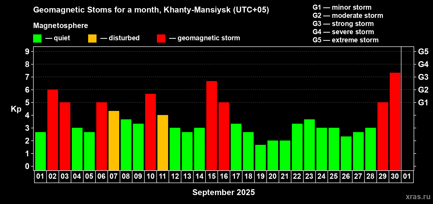 Changes in the maximum daily geomagnetic index Kp in September 2025