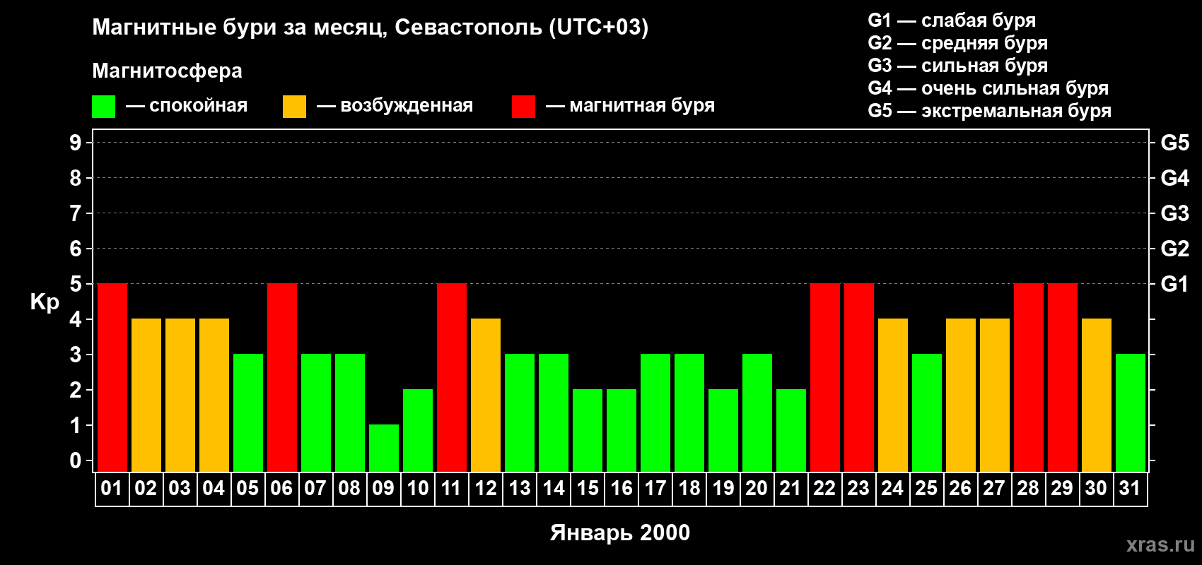 Изменения геомагнитного индекса Kp в январе 2000 года